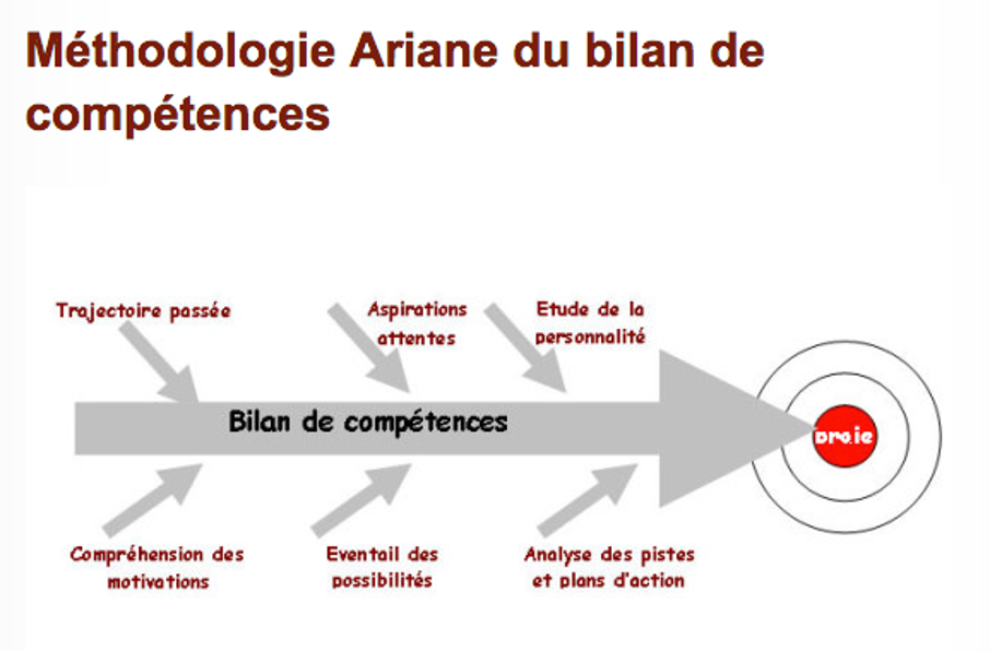 Méthodologie Ariane - Activons nos talents